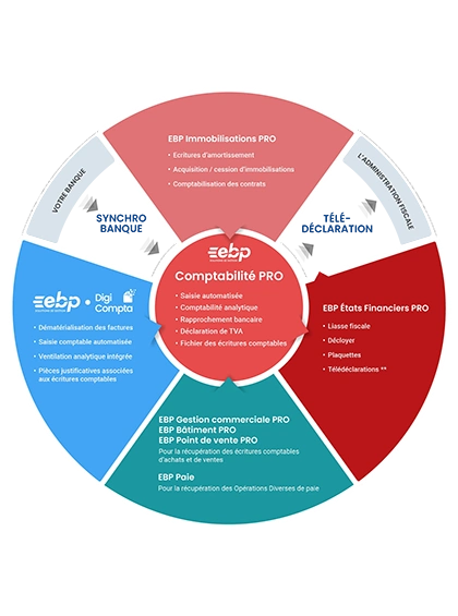 EBP Logiciel Comptabilité - Écosystème de la Comptabilité